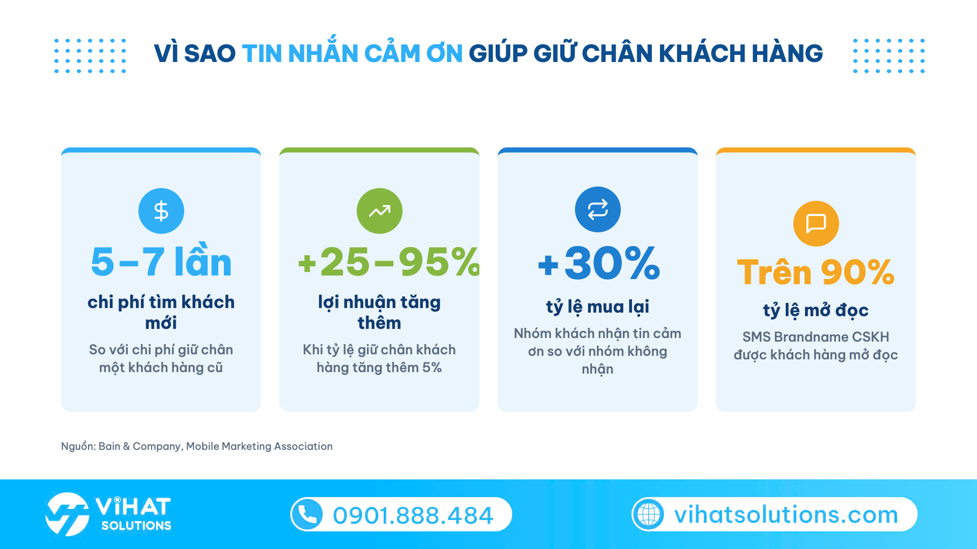 Infographic 4 con số cho thấy tin nhắn cảm ơn khách hàng giúp tăng tỷ lệ quay lại