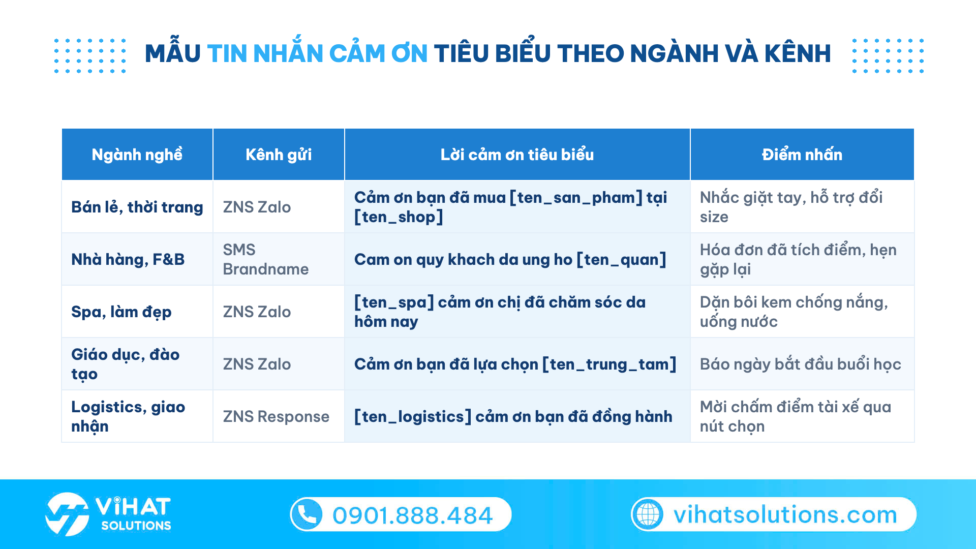 Bảng 5 mẫu tin nhắn cảm ơn khách hàng tiêu biểu theo ngành bán lẻ, F&B, spa, giáo dục, logistics