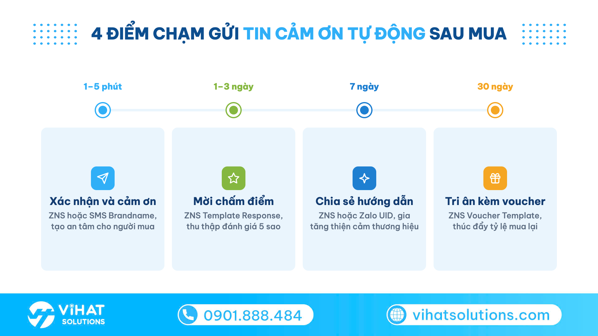 Dòng thời gian 4 điểm chạm gửi tin nhắn cảm ơn khách hàng tự động từ 1 phút đến 30 ngày
