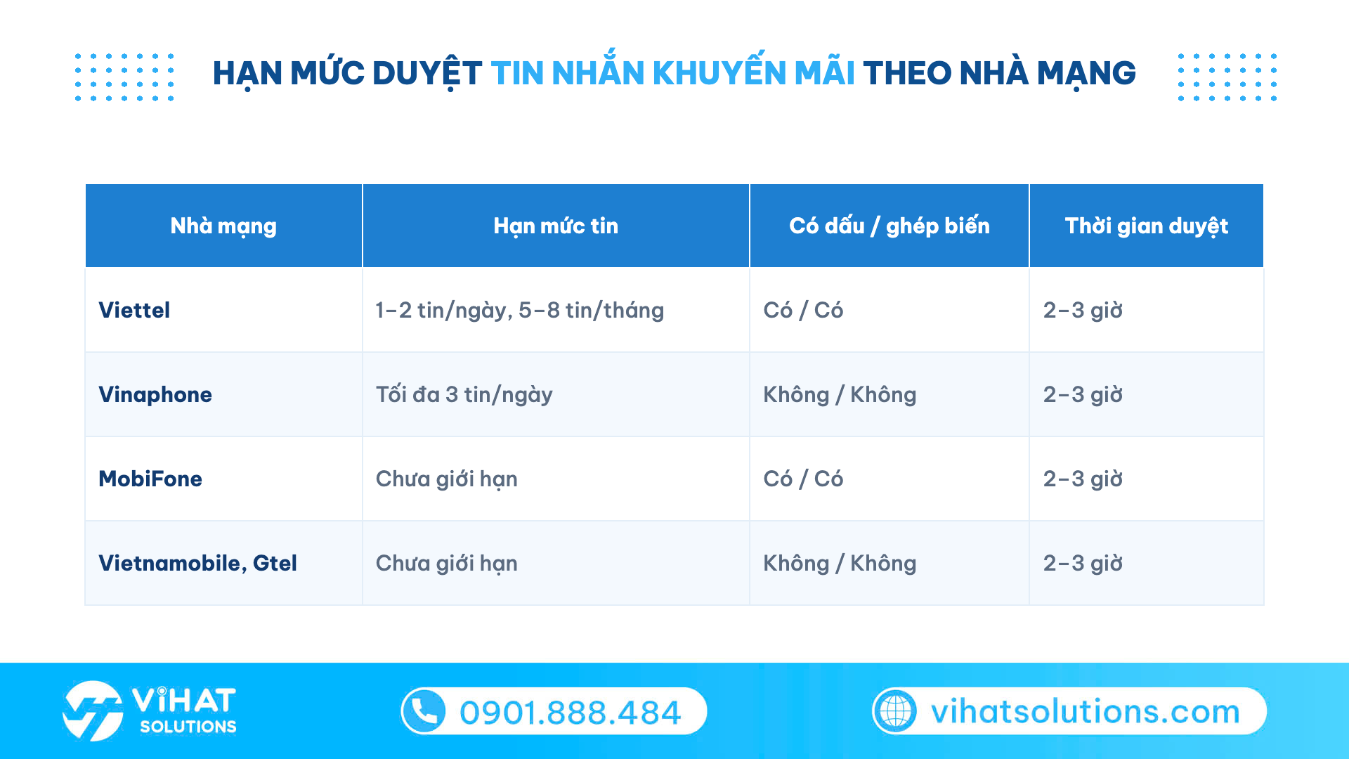 Bảng hạn mức gửi tin nhắn khuyến mãi, hỗ trợ có dấu và thời gian duyệt của từng nhà mạng