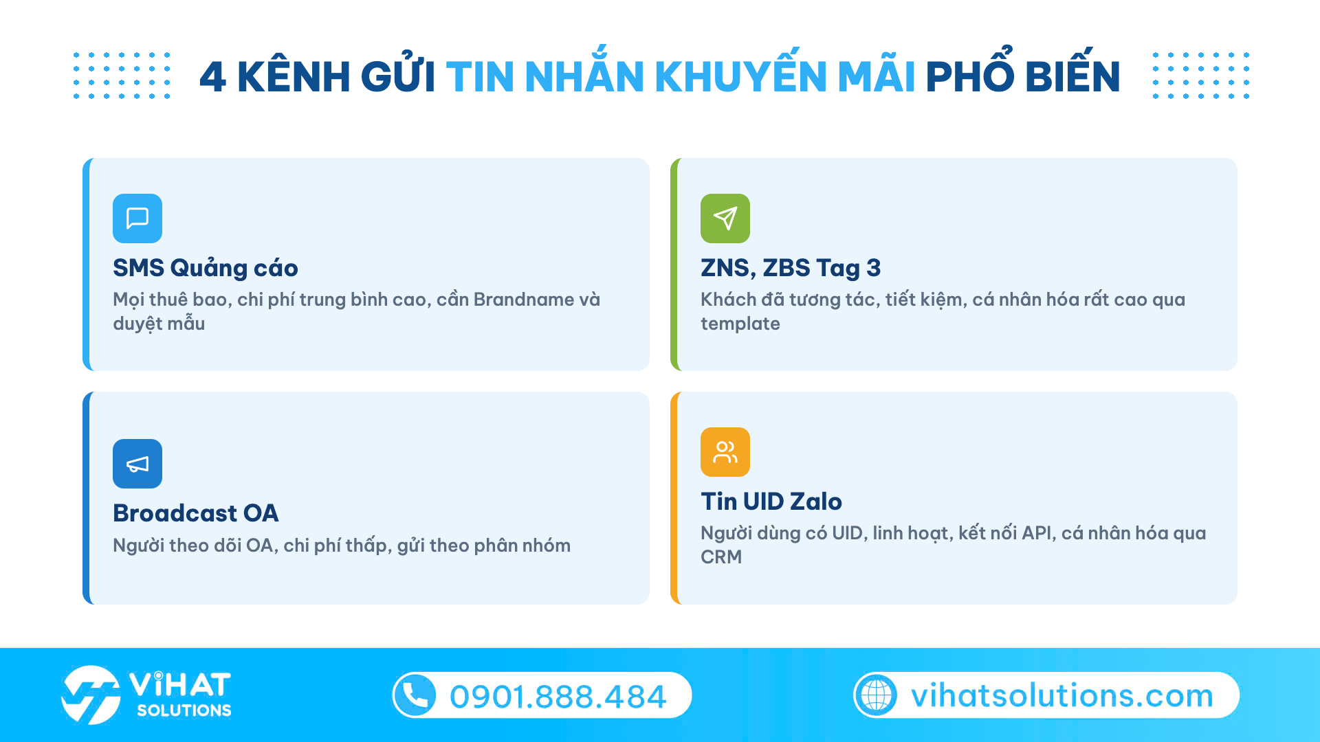 Lưới so sánh 4 kênh gửi tin nhắn khuyến mãi: SMS quảng cáo, ZNS ZBS Tag 3, Broadcast OA, tin UID Zalo