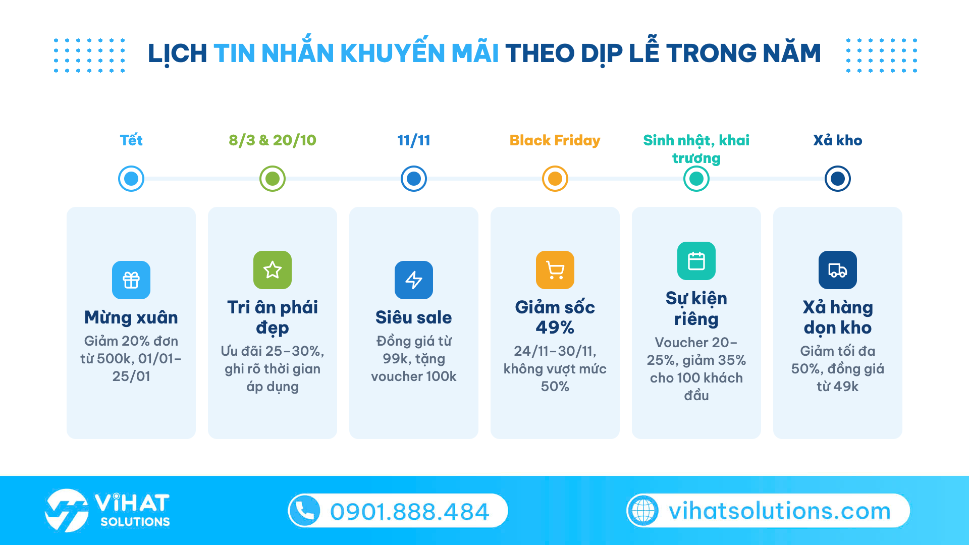 Dòng thời gian các dịp gửi tin nhắn khuyến mãi trong năm: Tết, 8/3, 11/11, Black Friday, sinh nhật, xả kho