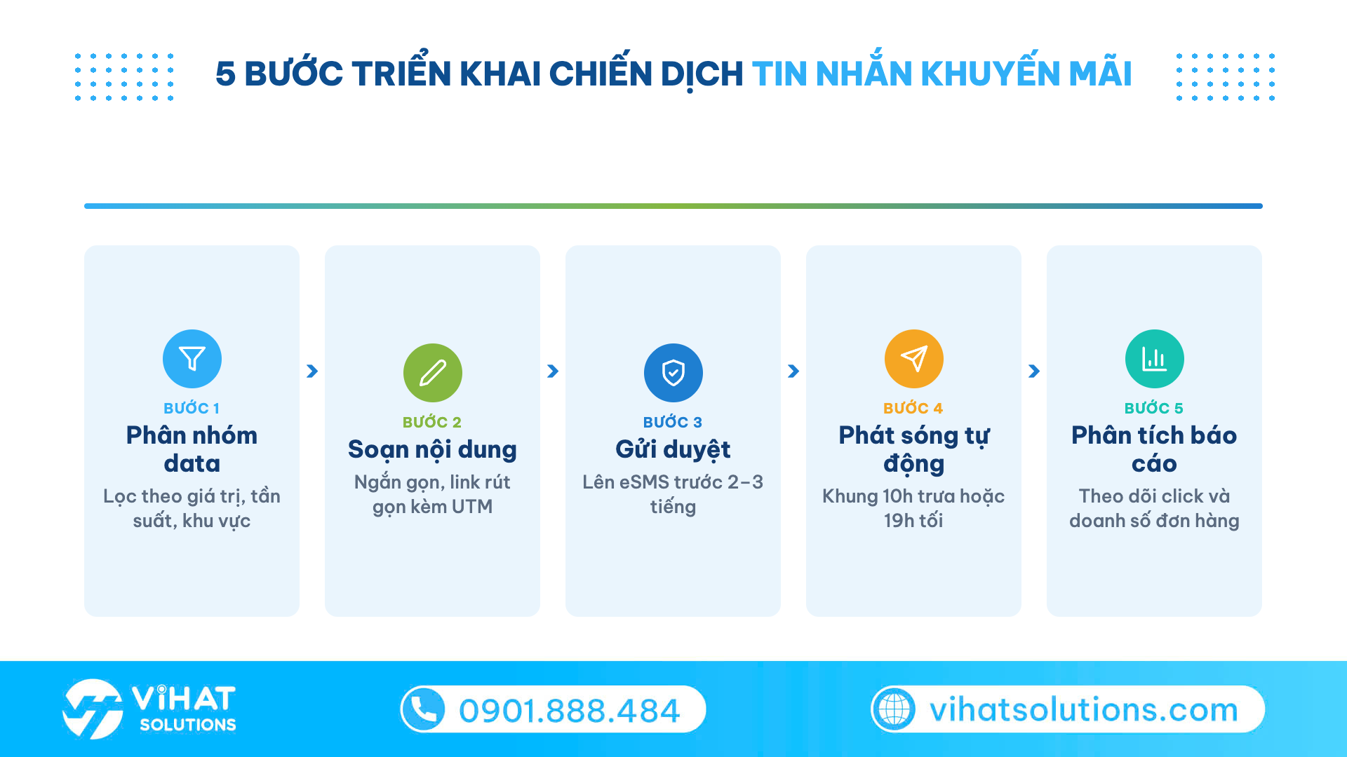 Sơ đồ 5 bước triển khai chiến dịch tin nhắn khuyến mãi từ phân nhóm data đến phân tích báo cáo