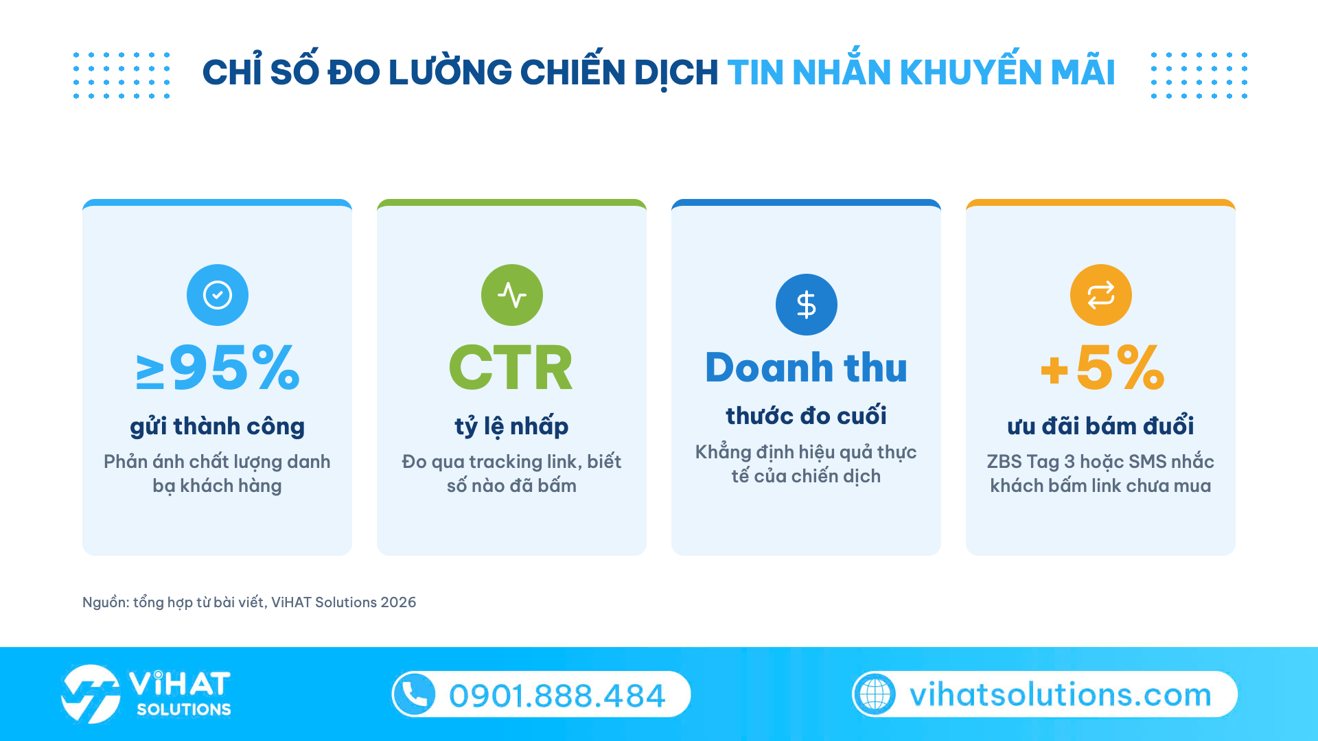 Infographic 4 chỉ số đo lường tin nhắn khuyến mãi: gửi thành công, tỷ lệ nhấp, doanh thu, remarketing