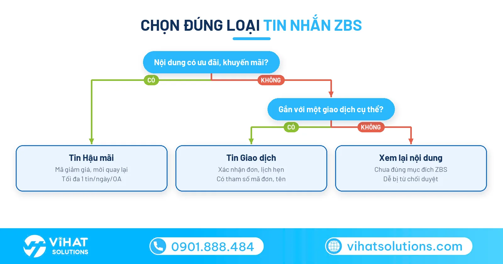 Sơ đồ chọn đúng loại tin nhắn ZBS: tin Hậu mãi hay tin Giao dịch