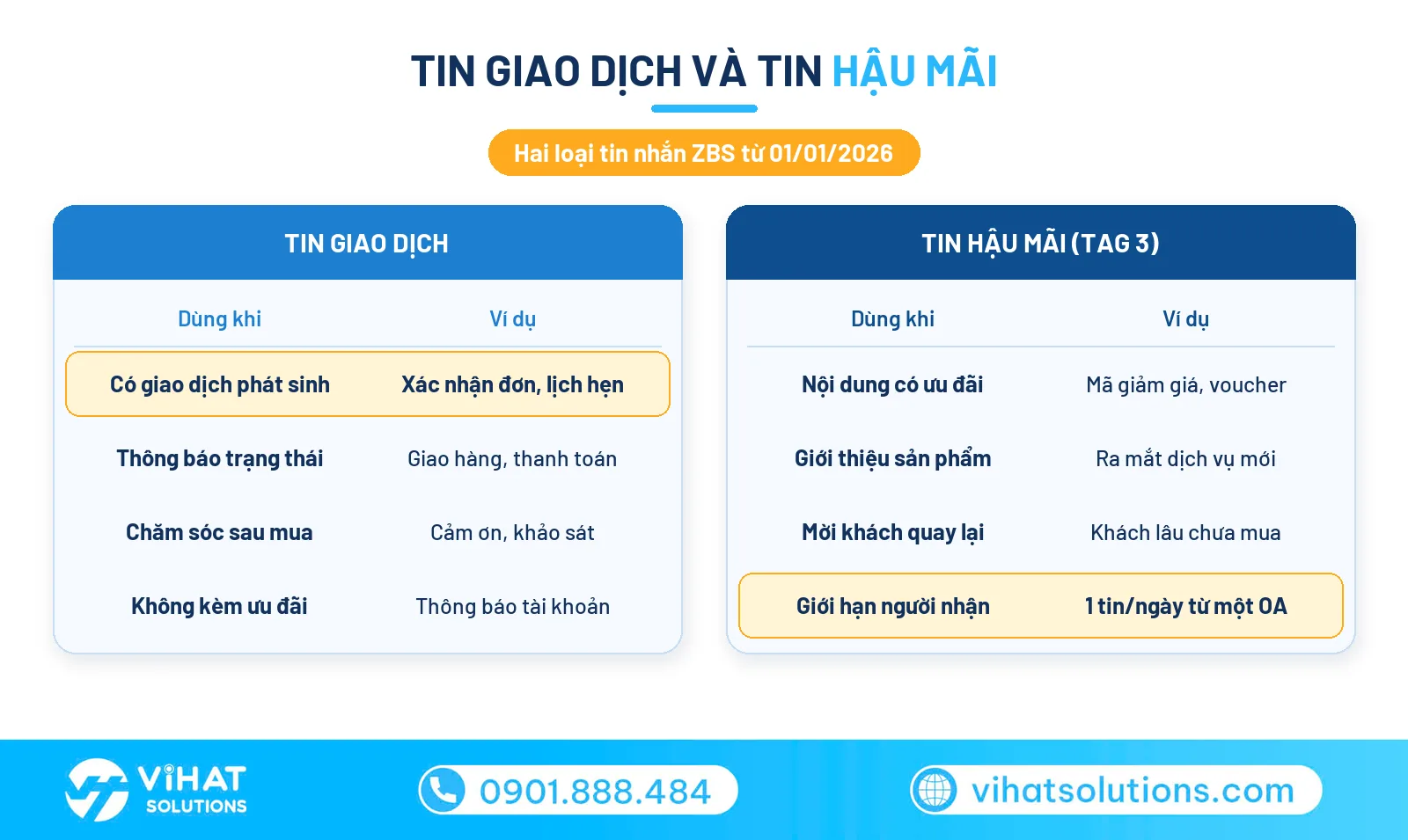 Bảng so sánh hai loại tin nhắn ZBS: tin Giao dịch và tin Hậu mãi Tag 3