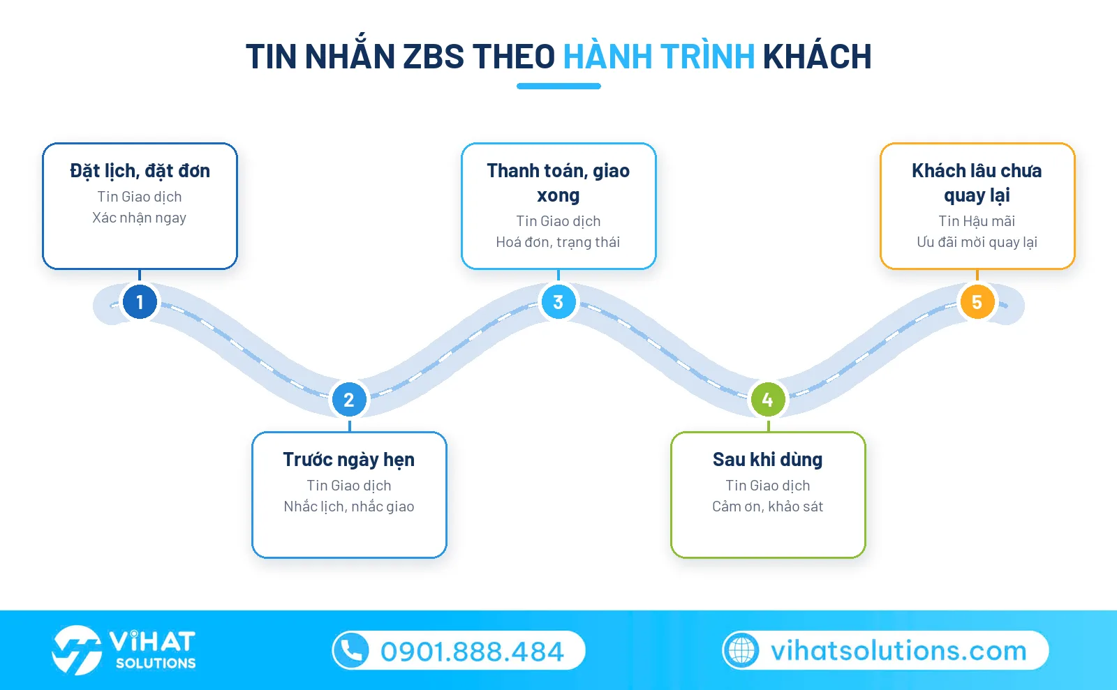 Sơ đồ tin nhắn ZBS theo hành trình khách hàng từ đặt lịch đến mời quay lại