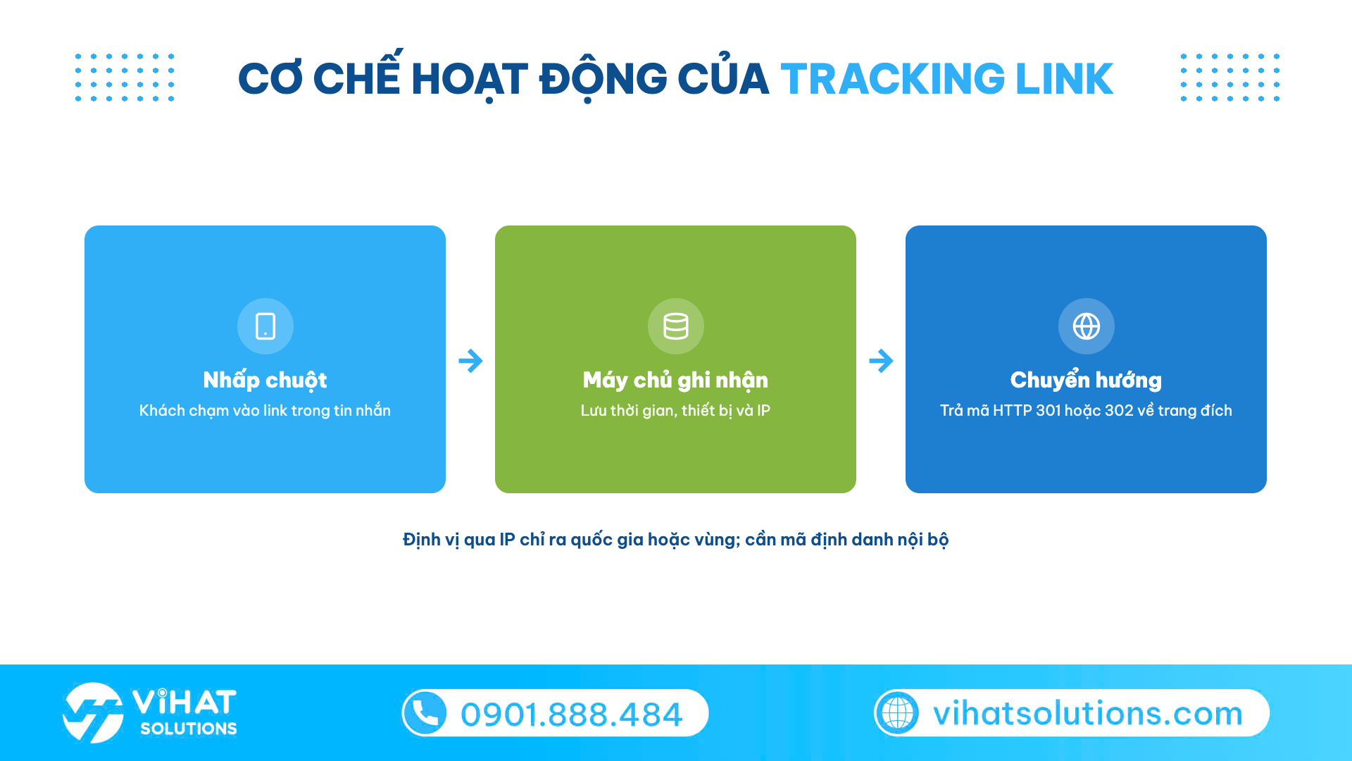 Sơ đồ 3 bước cơ chế tracking link: khách click, máy chủ ghi nhận dữ liệu rồi chuyển hướng về trang đích