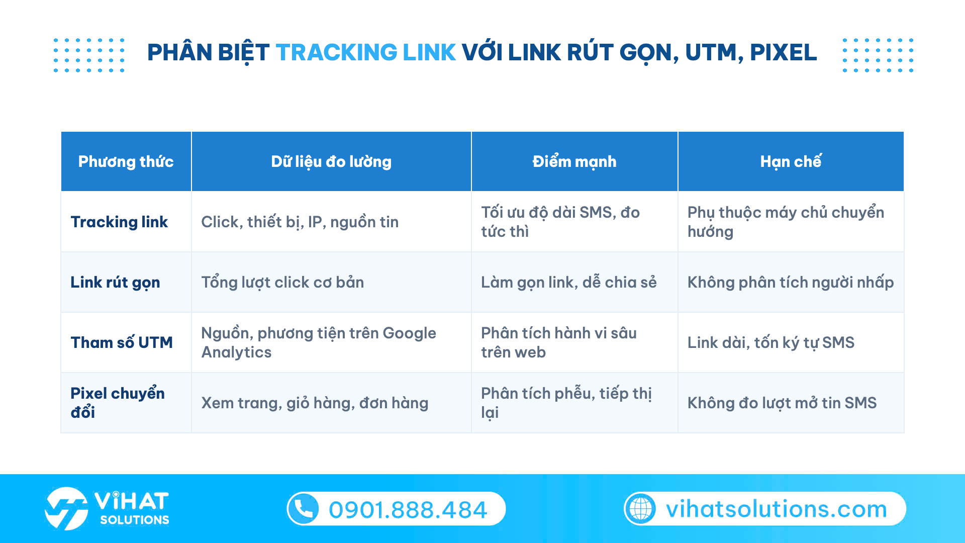 Bảng phân biệt tracking link, link rút gọn, tham số UTM và pixel chuyển đổi theo dữ liệu đo, điểm mạnh, hạn chế