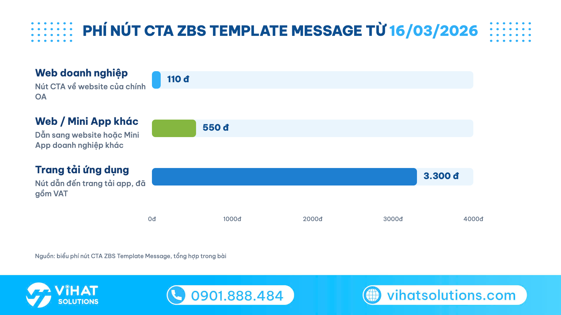 Biểu đồ phí nút CTA chứa tracking link trong ZNS: 110 đồng web doanh nghiệp, 550 đồng web khác, 3.300 đồng tải app