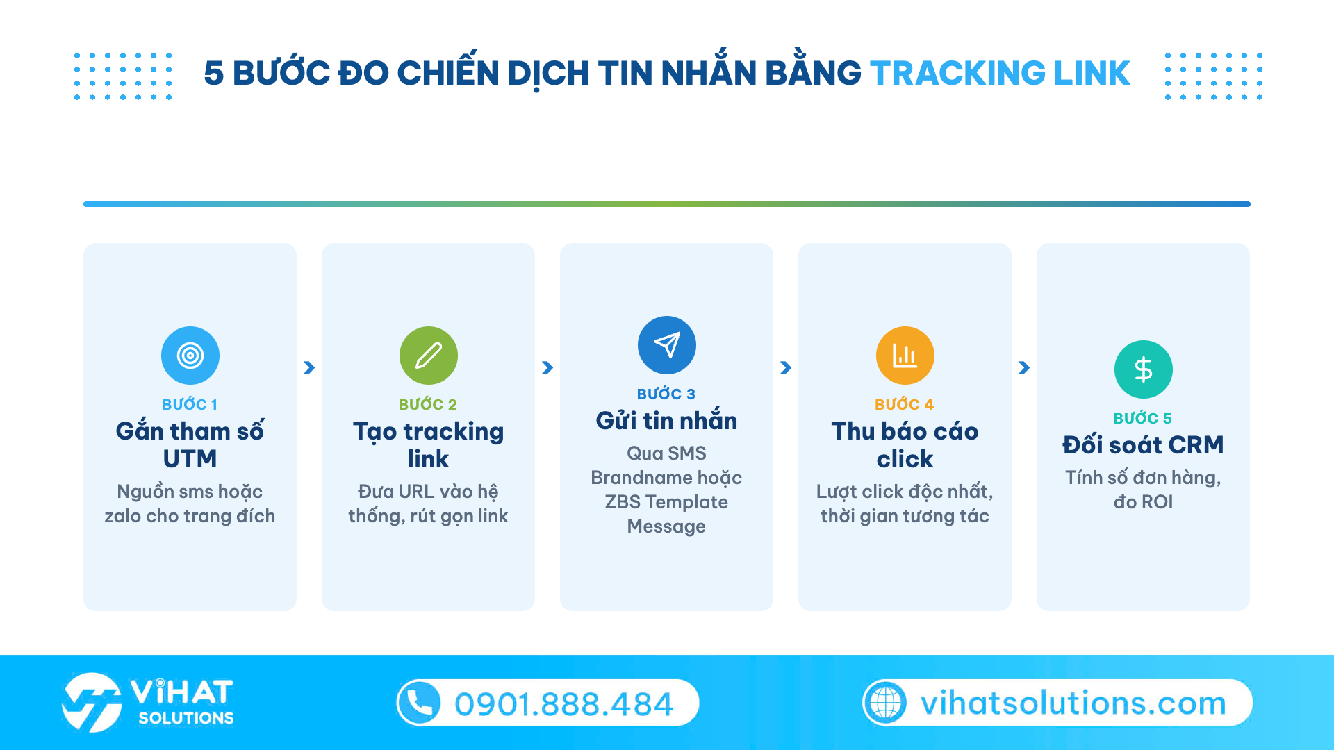 Quy trình 5 bước đo lường chiến dịch tin nhắn với tracking link: UTM, tạo link, gửi tin, báo cáo click, đối soát CRM