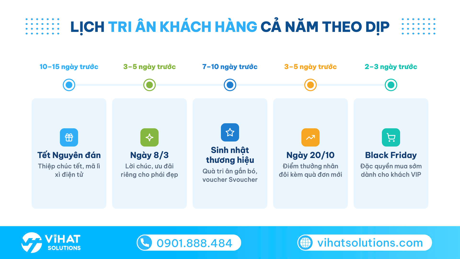 Dòng thời gian lịch tri ân khách hàng cả năm: Tết, 8/3, sinh nhật thương hiệu, 20/10, Black Friday
