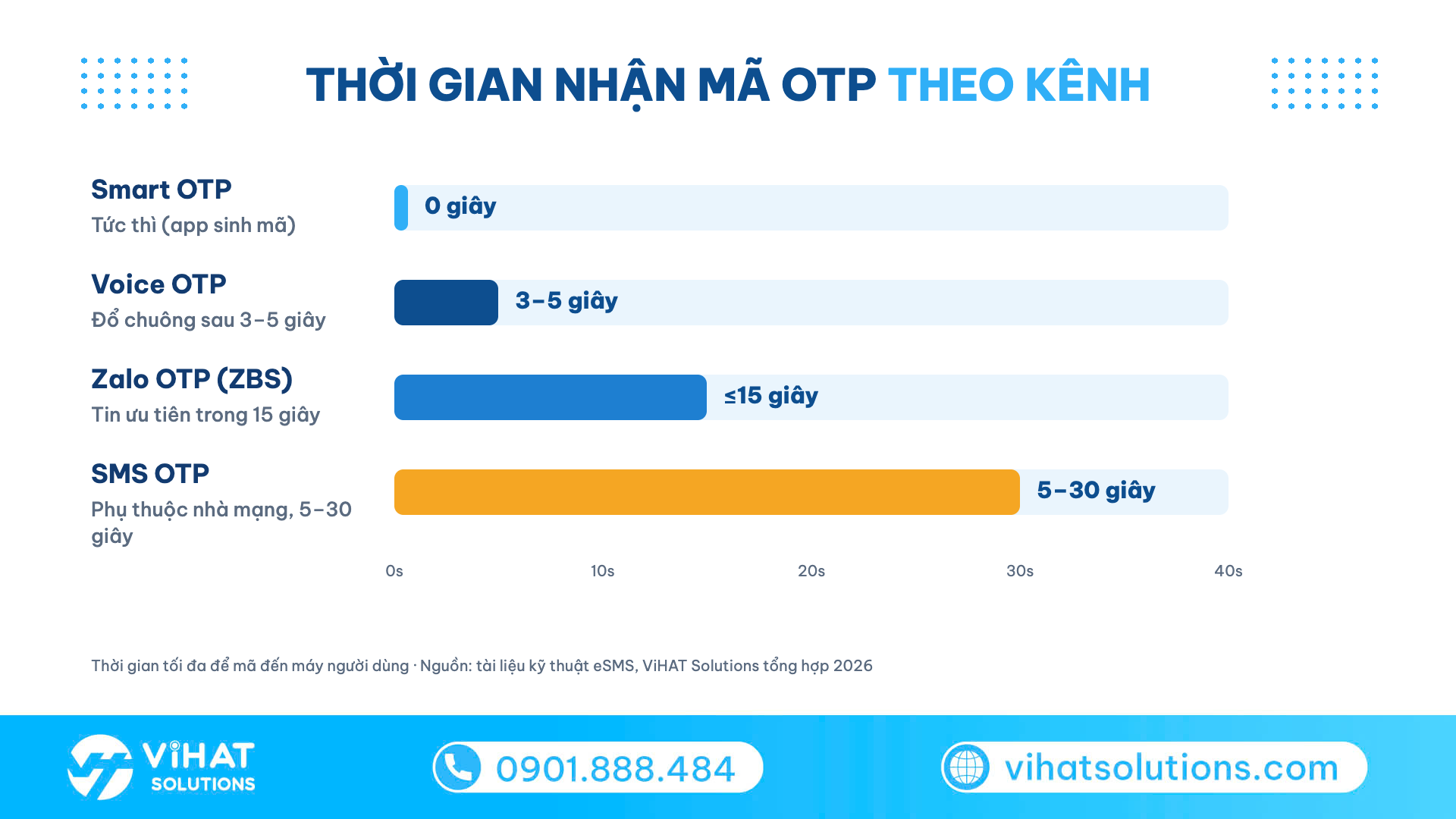Voice OTP là gì và mô hình xác thực bằng cuộc gọi cho doanh nghiệp