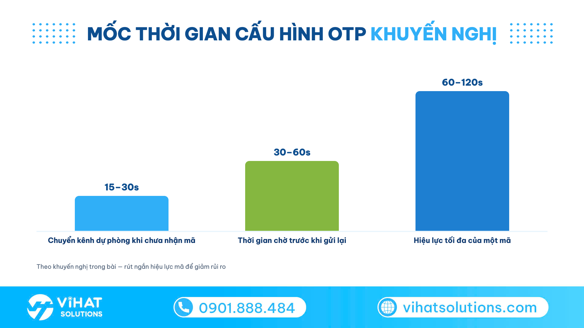 Biểu đồ mốc thời gian cấu hình OTP khuyến nghị: chuyển kênh 15–30s, chờ gửi lại 30–60s, hiệu lực 60–120s