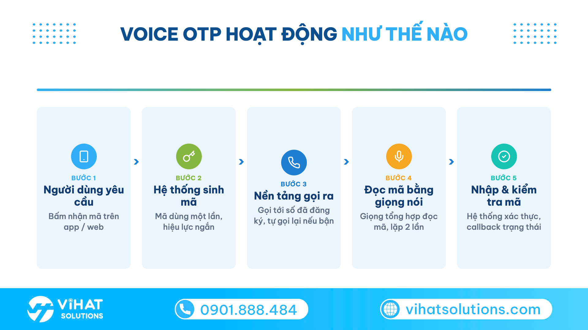 Quy trình 5 bước truyền gửi mã Voice OTP tự động qua tổng đài