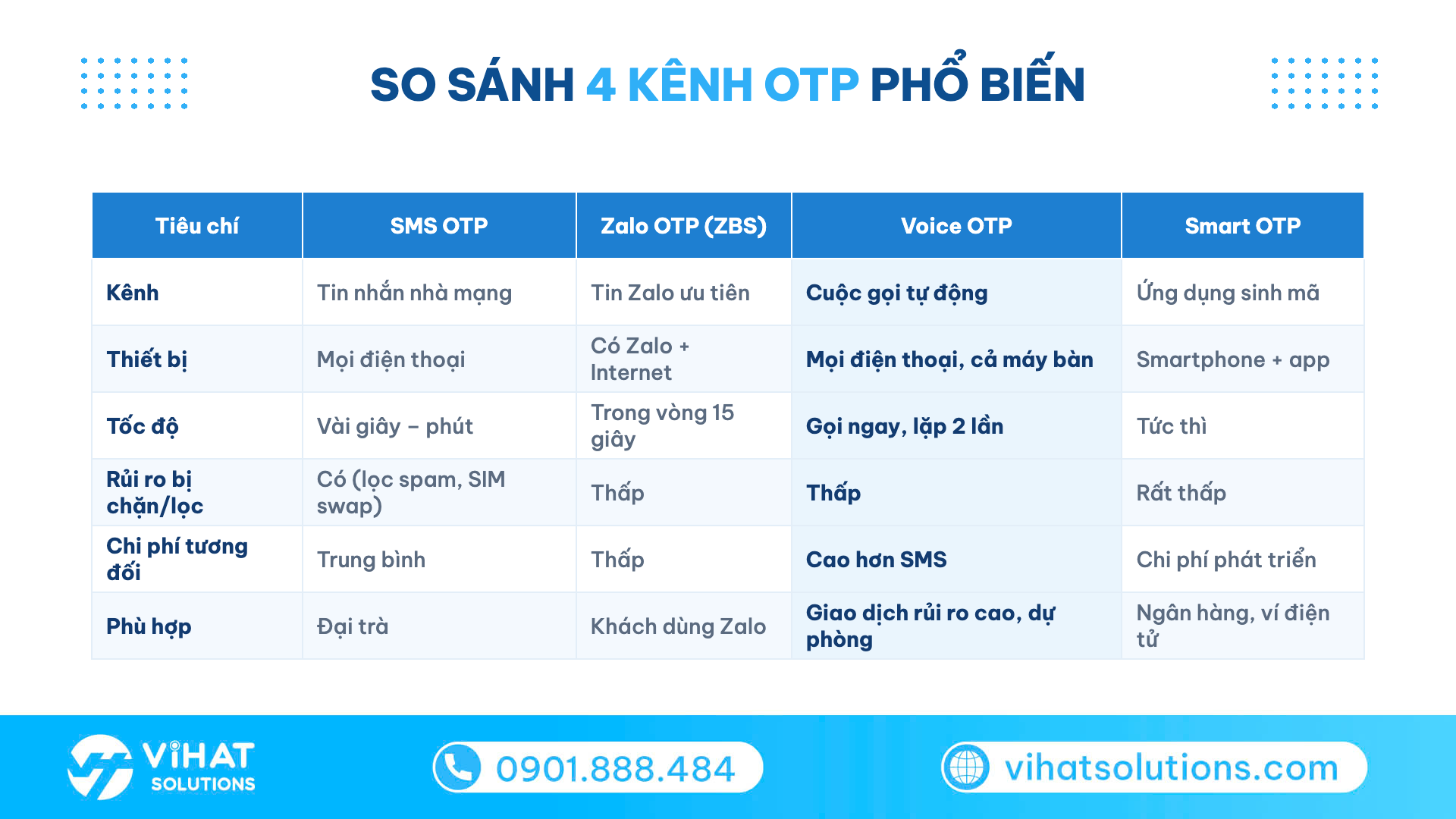 So sánh Voice OTP với SMS OTP, Zalo OTP và Smart OTP