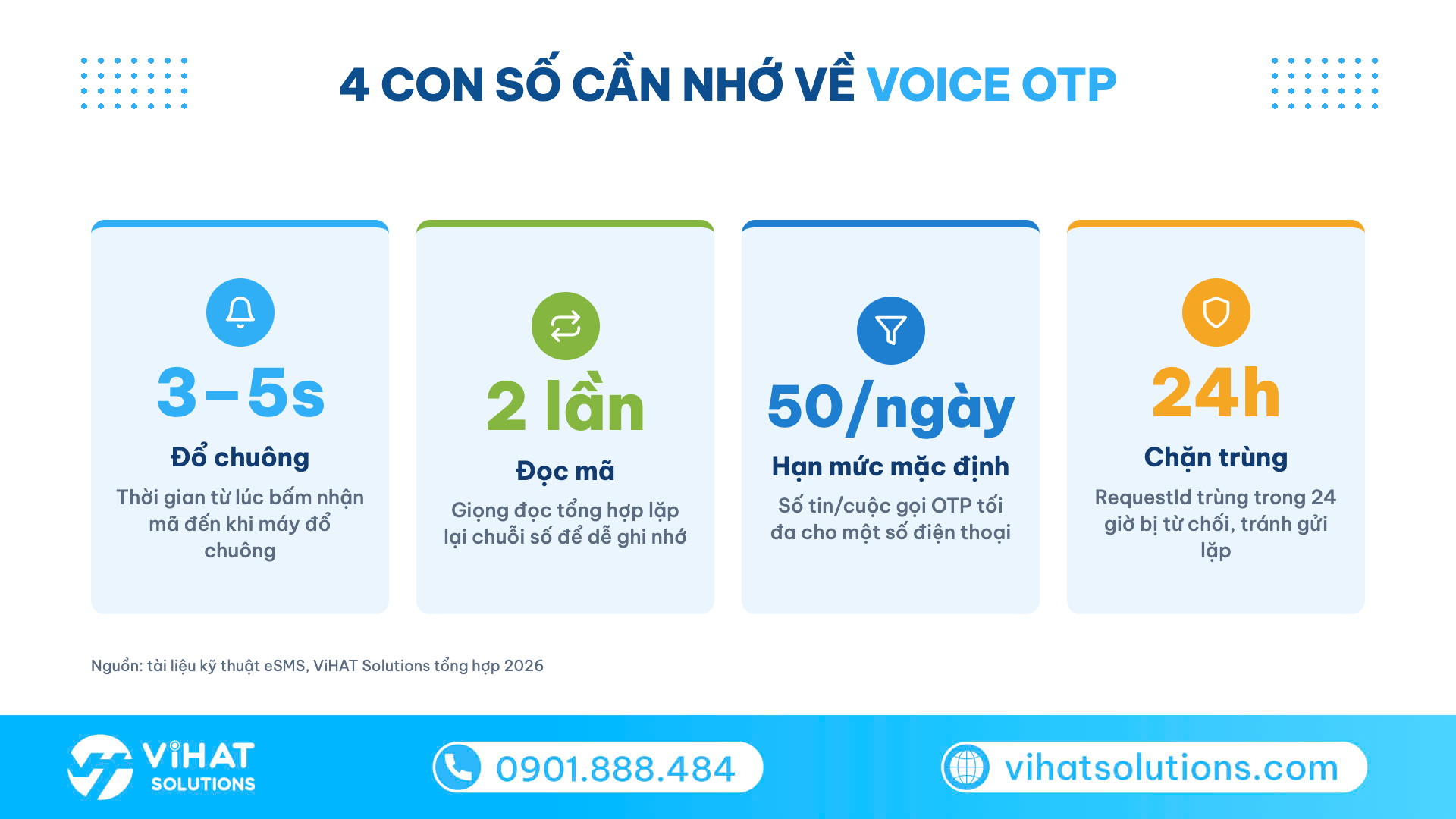 Infographic 4 con số về Voice OTP: đổ chuông 3–5 giây, đọc mã 2 lần, hạn mức 50/ngày, chặn trùng 24h