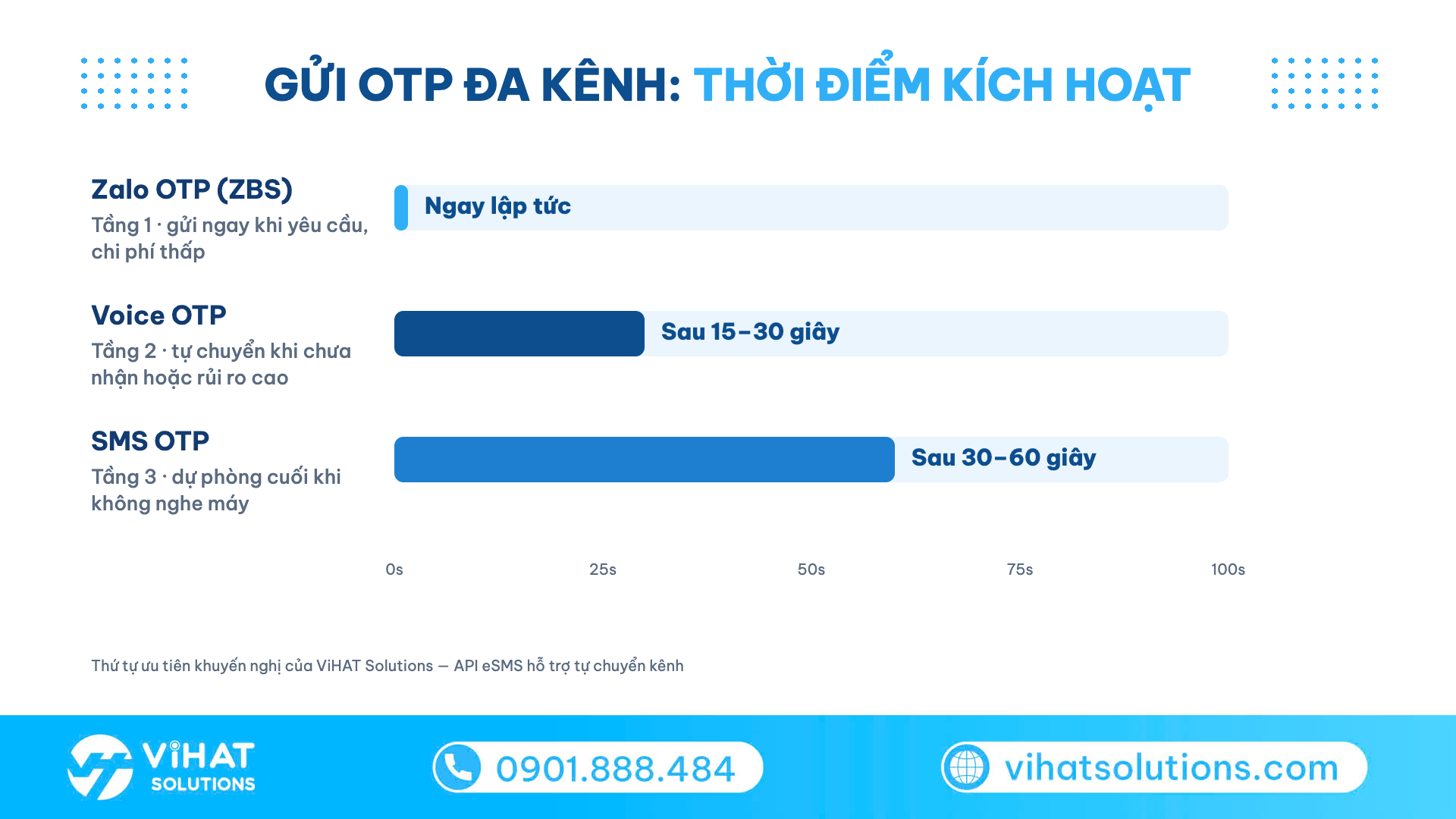 Sơ đồ phân tầng gửi OTP đa kênh: Zalo OTP → Voice OTP → SMS OTP