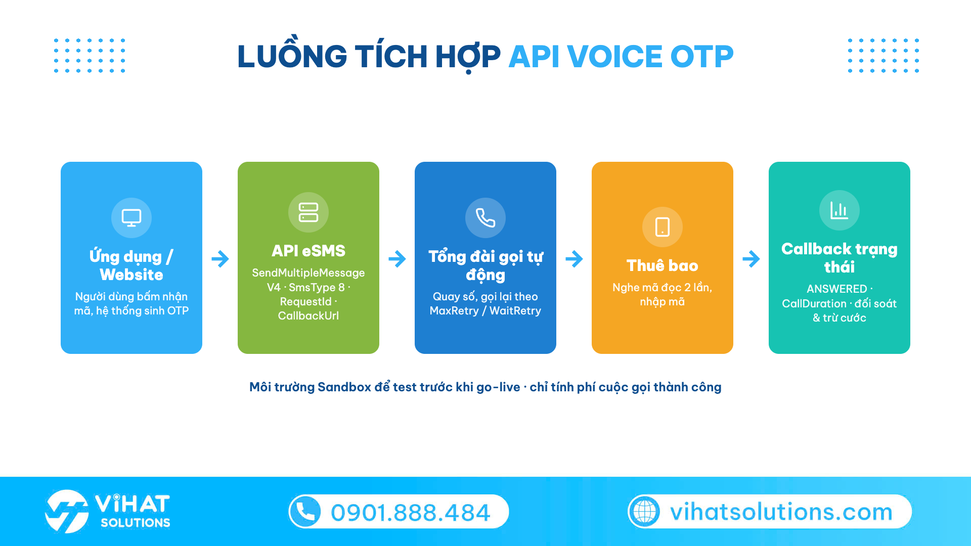 Sơ đồ luồng tích hợp API Voice OTP eSMS từ ứng dụng đến callback trạng thái
