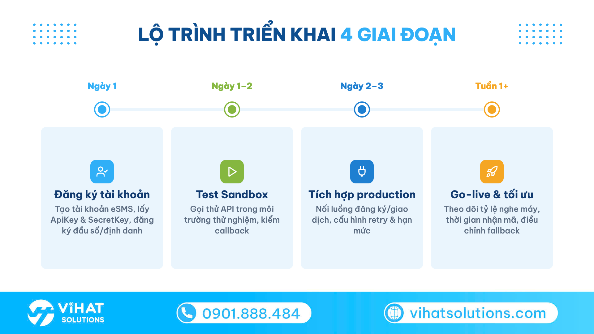 Timeline lộ trình triển khai Voice OTP 4 giai đoạn từ đăng ký đến go-live