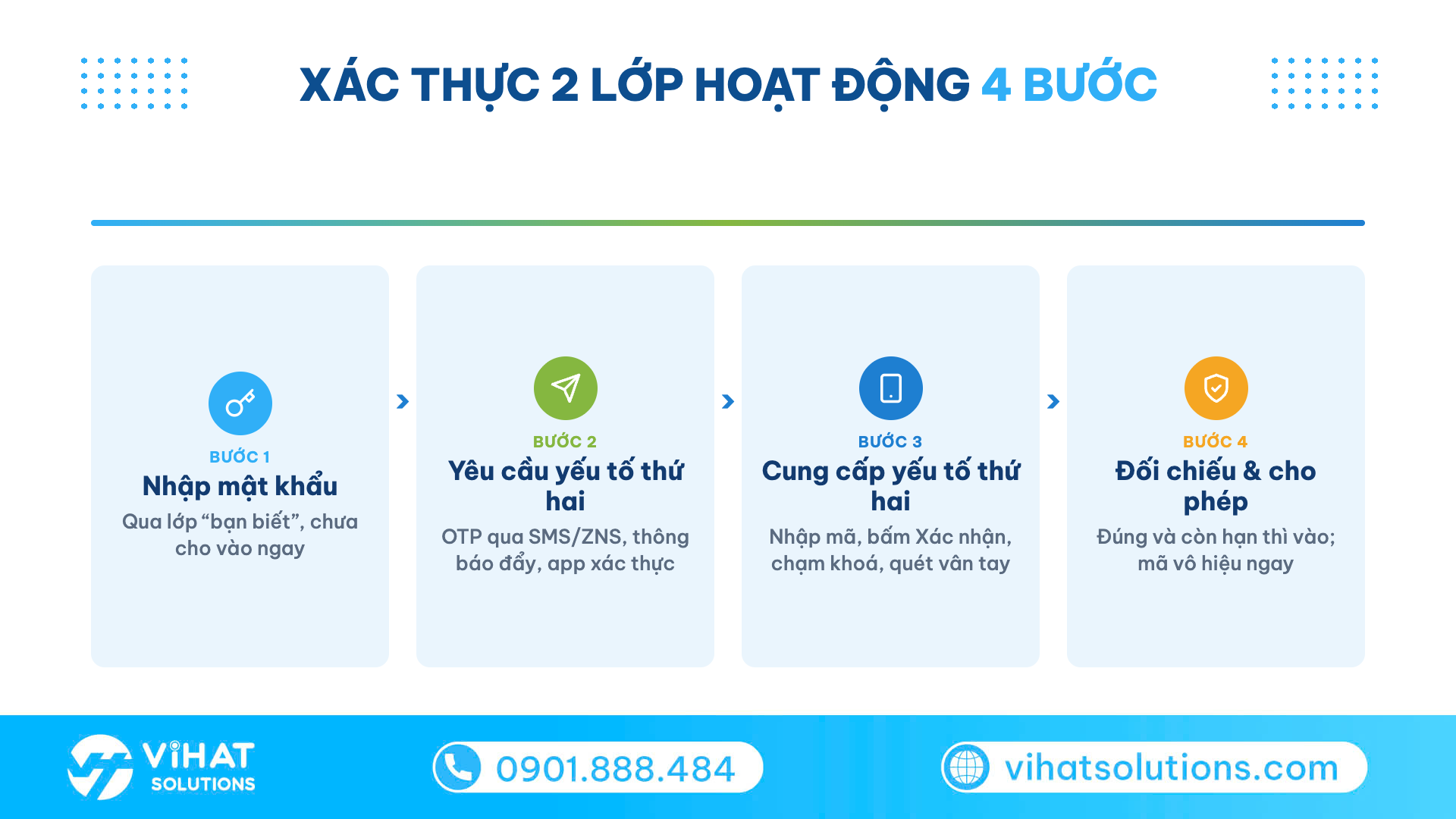 Sơ đồ 4 bước xác thực 2 lớp từ nhập mật khẩu đến đối chiếu