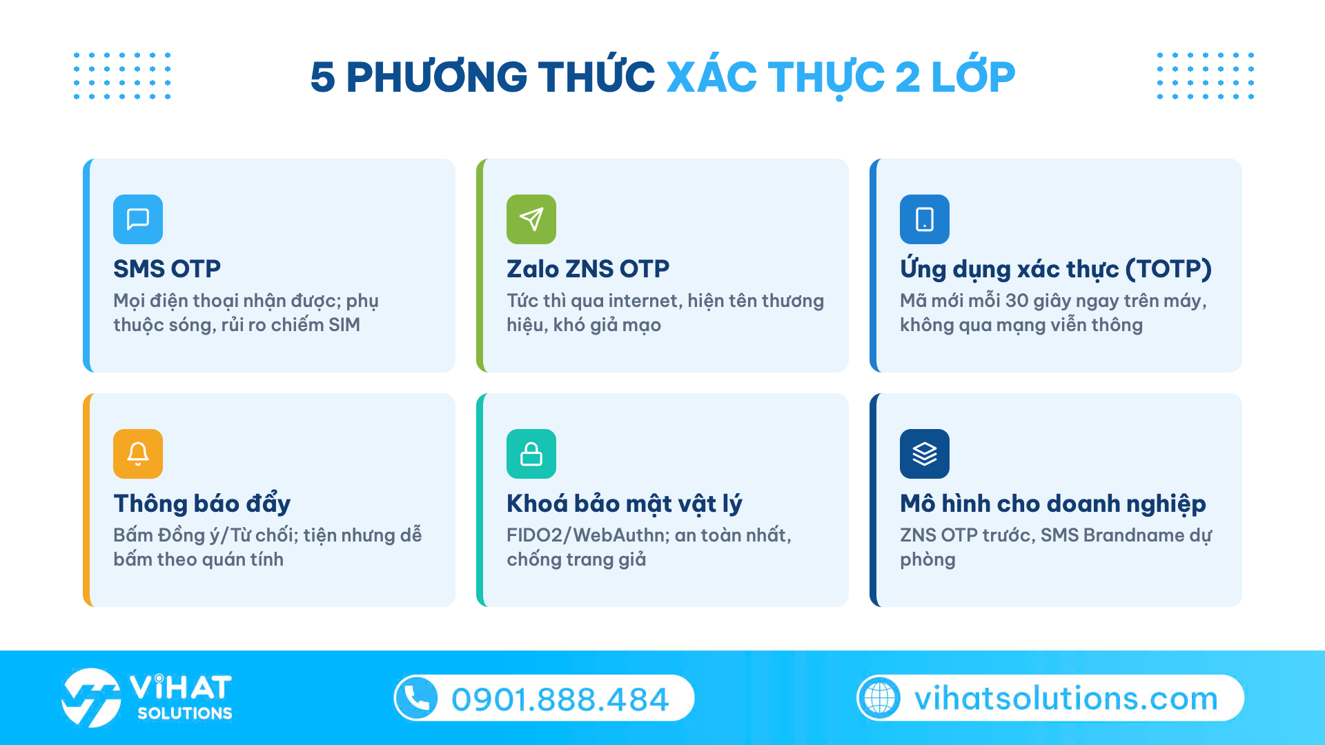 Lưới 5 phương thức xác thực 2 lớp: SMS OTP, ZNS OTP, app xác thực, thông báo đẩy, khoá bảo mật