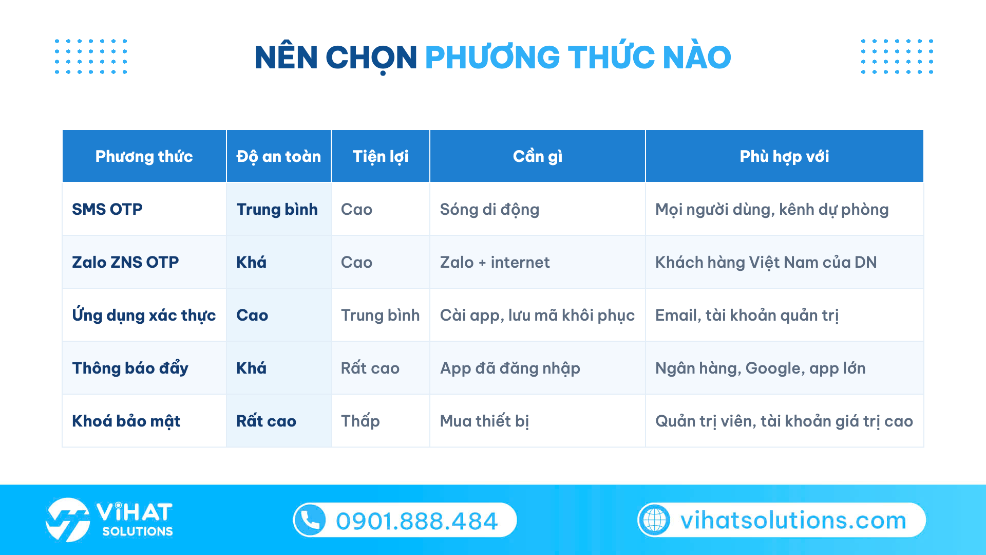 Bảng so sánh 5 phương thức xác thực 2 lớp theo độ an toàn, tiện lợi, điều kiện