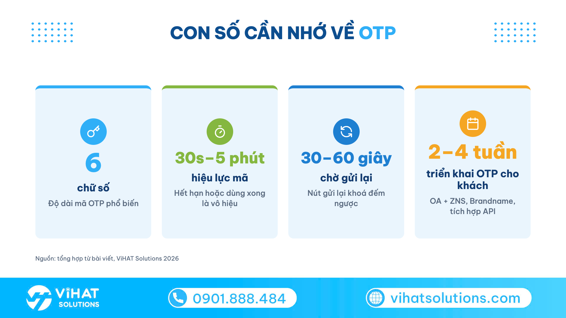 Infographic 4 con số về OTP: 6 chữ số, hiệu lực 30 giây đến 5 phút, chờ gửi lại 30–60 giây, triển khai 2–4 tuần