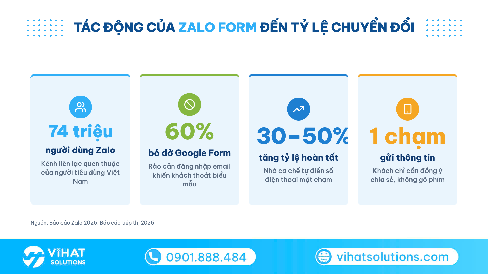 Infographic 4 con số cho thấy zalo form tăng tỷ lệ hoàn tất biểu mẫu so với Google Form