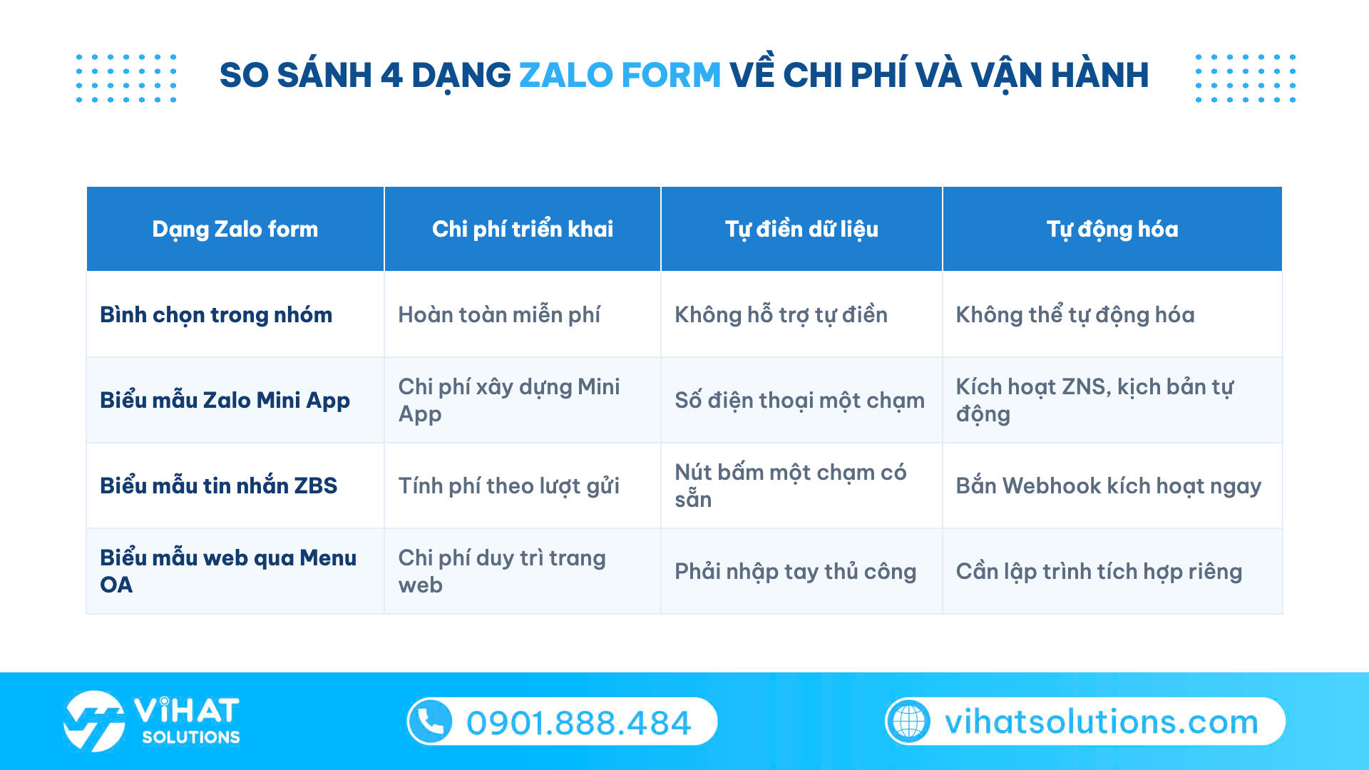 Bảng so sánh 4 dạng zalo form theo chi phí triển khai, khả năng tự điền và mức độ tự động hóa