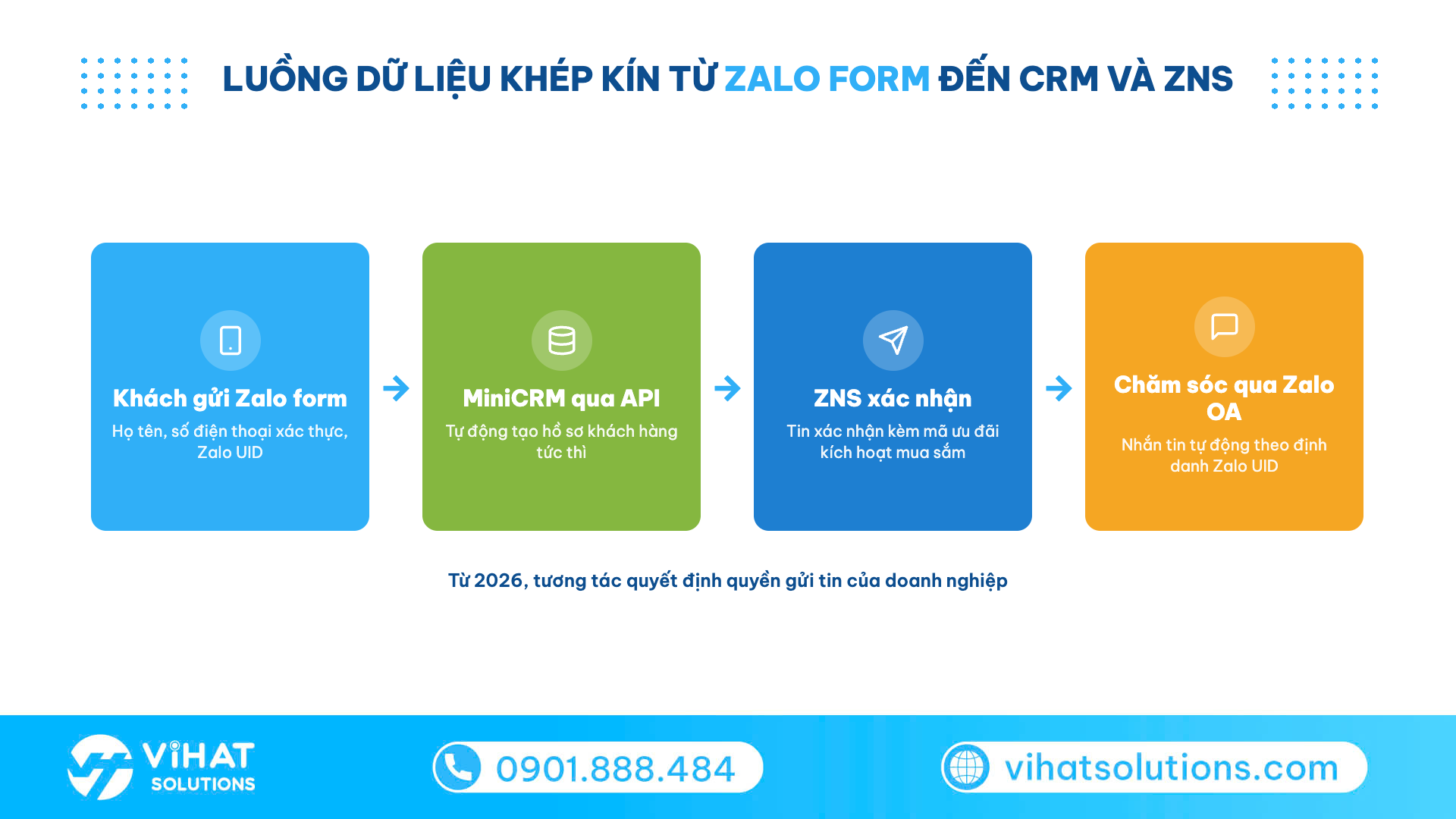 Sơ đồ luồng dữ liệu từ zalo form về MiniCRM qua API, kích hoạt ZNS xác nhận và chăm sóc qua Zalo OA