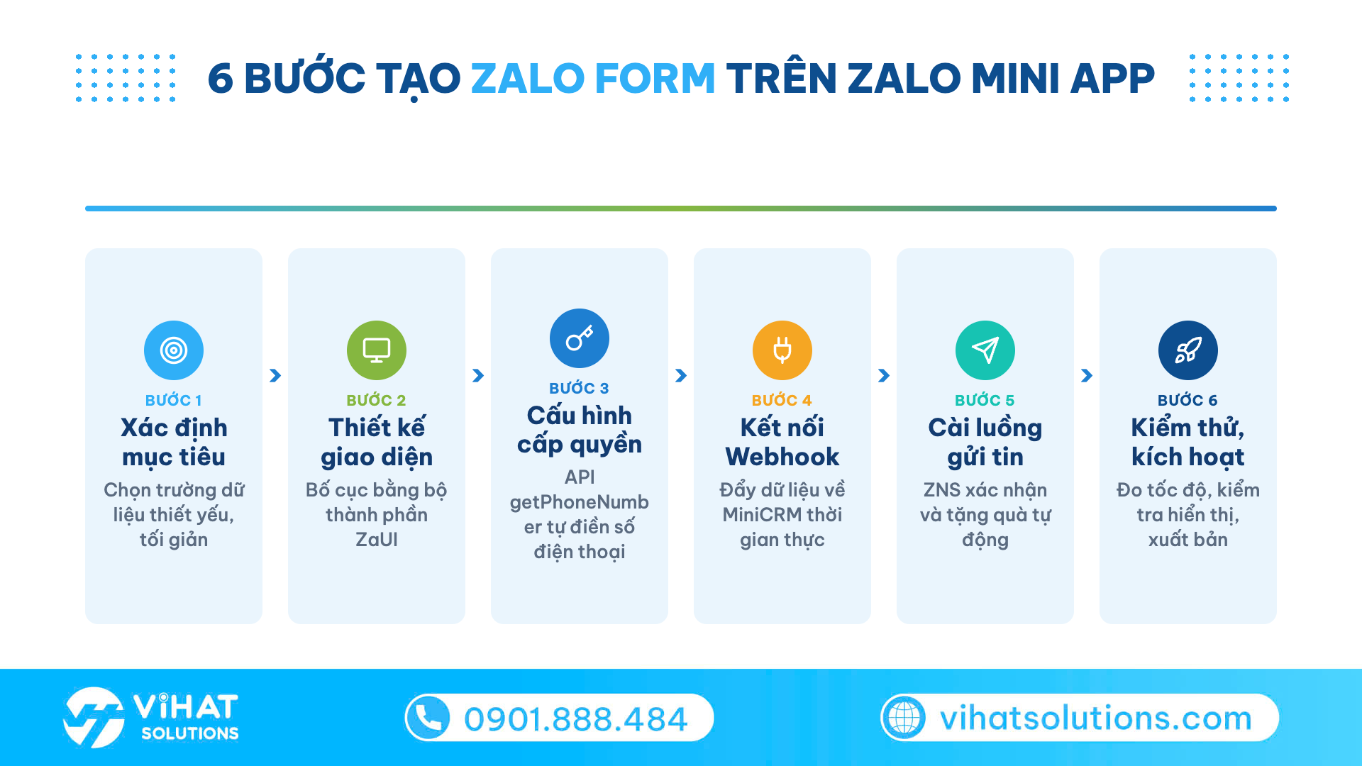 Sơ đồ 6 bước tạo zalo form trên Zalo Mini App từ xác định mục tiêu đến kiểm thử và kích hoạt
