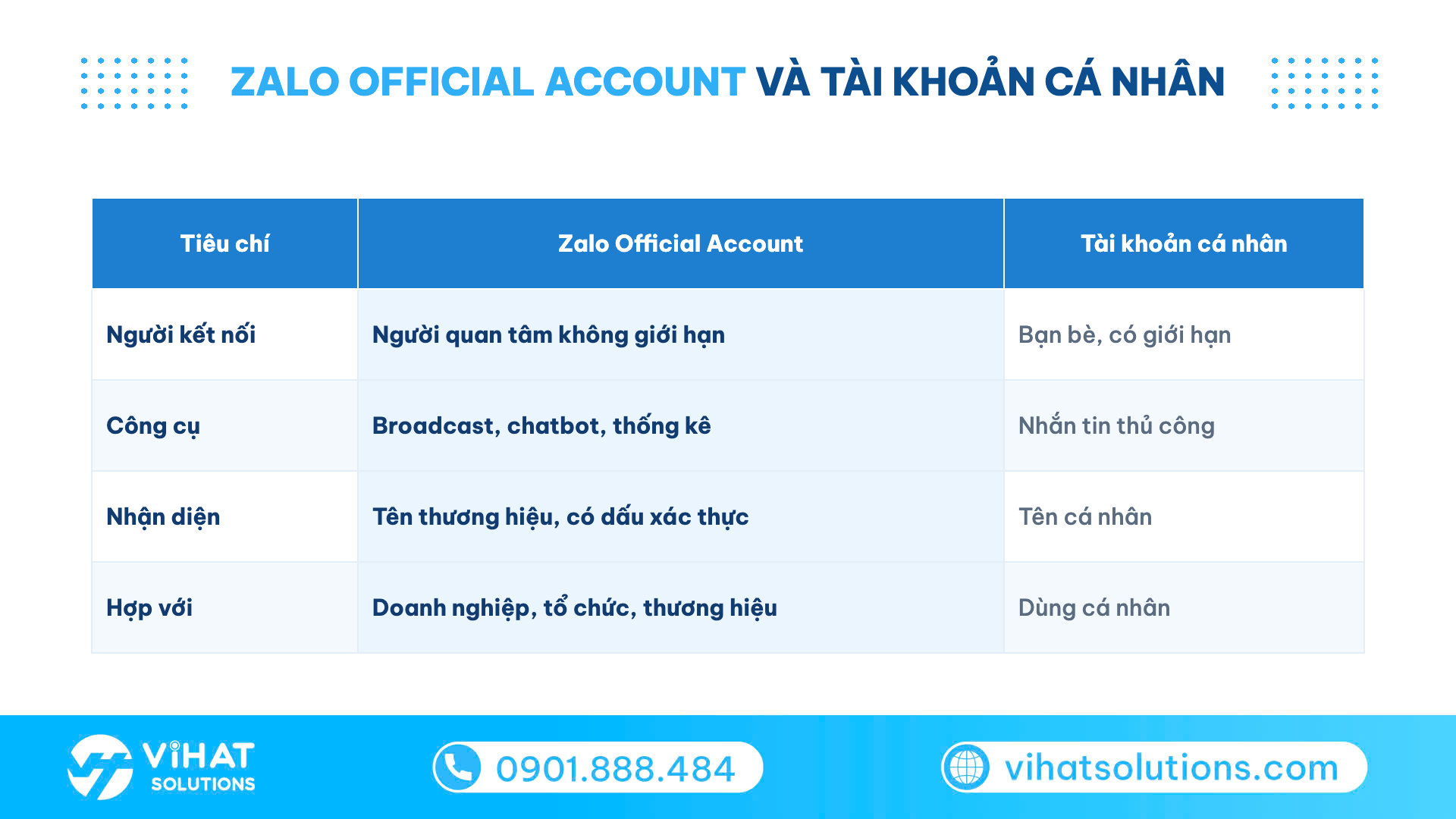 Bảng so sánh Zalo Official Account và tài khoản cá nhân theo 4 tiêu chí