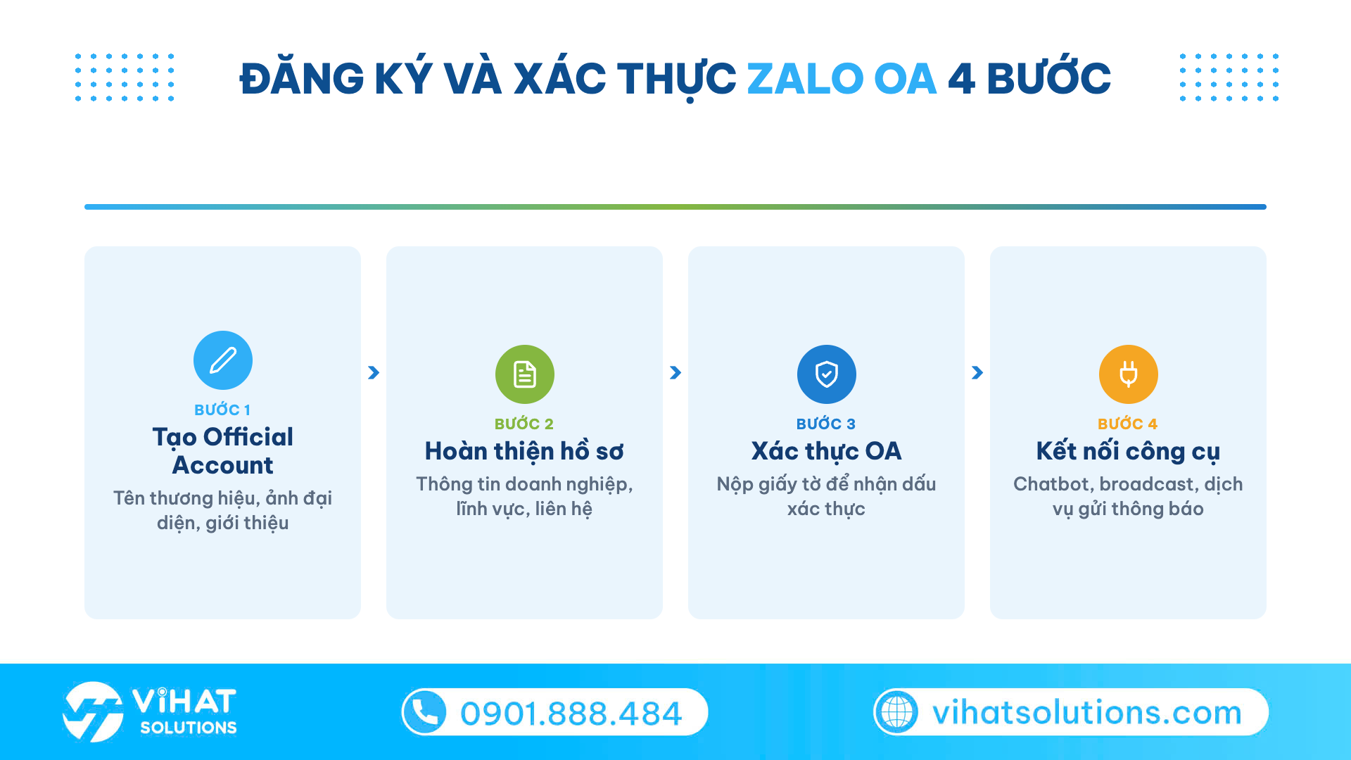 Sơ đồ 4 bước đăng ký và xác thực Zalo Official Account