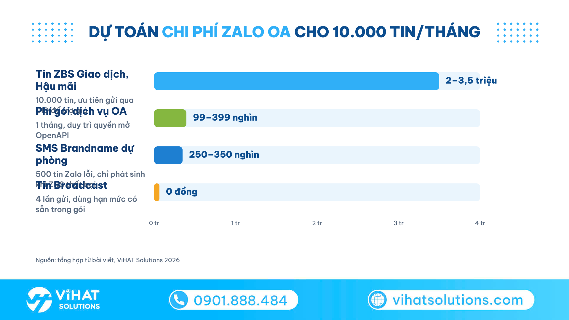 Biểu đồ dự toán chi phí vận hành Zalo OA cho 10.000 tin mỗi tháng theo 4 hạng mục