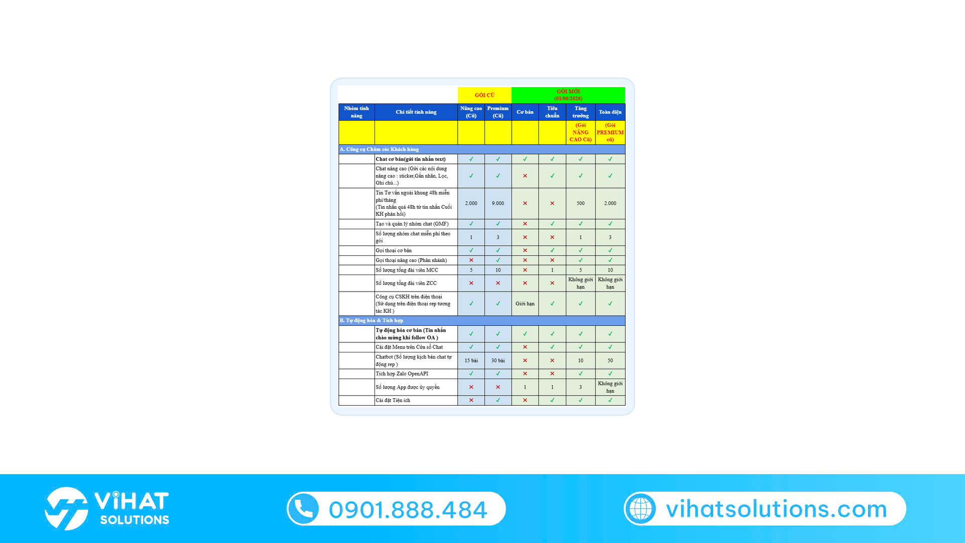 Bảng so sánh tính năng bốn gói dịch vụ Zalo Official Account mới: Cơ bản, Tiêu chuẩn, Tăng trưởng, Toàn diện