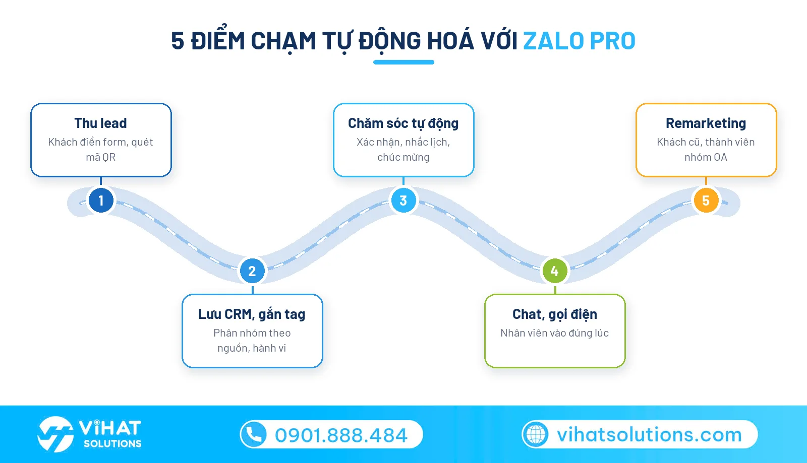 5 điểm chạm khách hàng tự động hoá với Zalo Pro