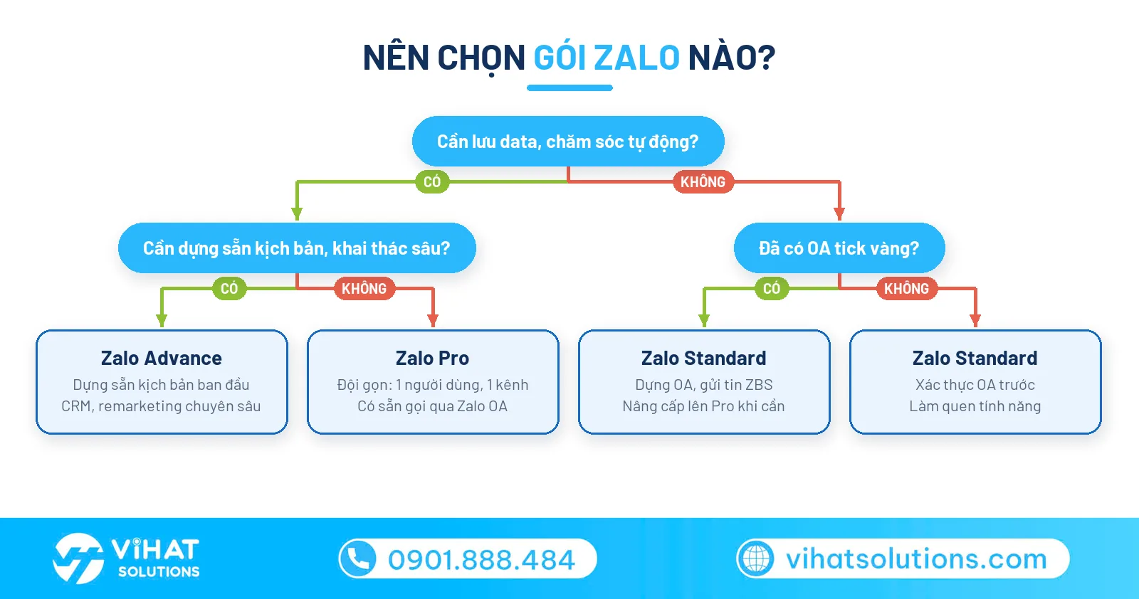 Sơ đồ chọn gói Zalo Standard, Zalo Pro hay Zalo Advance