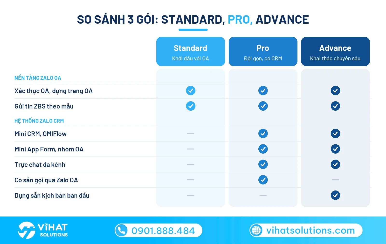 So sánh Zalo Standard, Zalo Pro và Zalo Advance