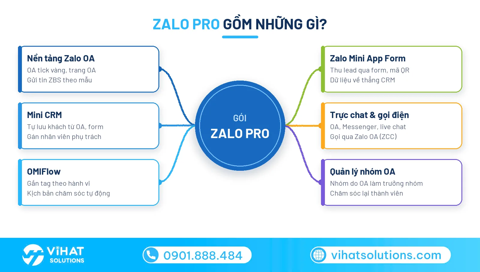Zalo Pro gồm nền tảng Zalo OA và hệ thống Zalo CRM