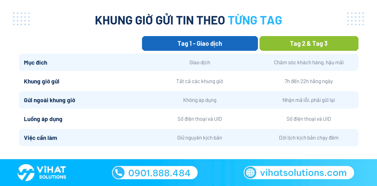 Khung giờ gửi tin ZBS Template Message theo Tag 1, Tag 2 và Tag 3