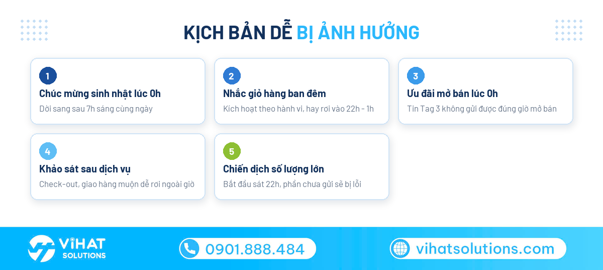 Các kịch bản gửi tin ZBS dễ bị ảnh hưởng bởi khung giờ 7h–22h