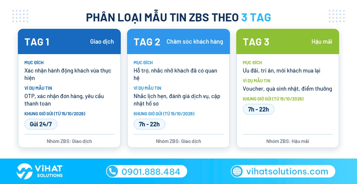 Phân loại mẫu tin ZBS theo Tag 1, Tag 2 và Tag 3